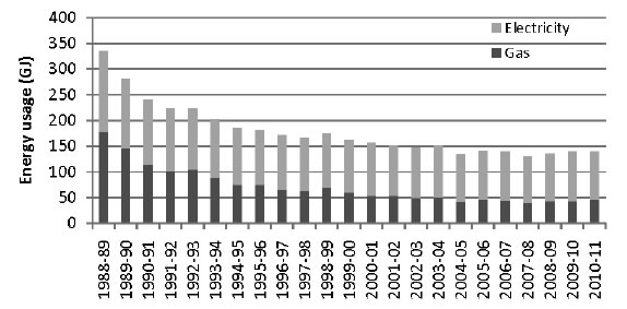 Figure 5.4—Annual electricity and gas consumption (in 000s of GJ)